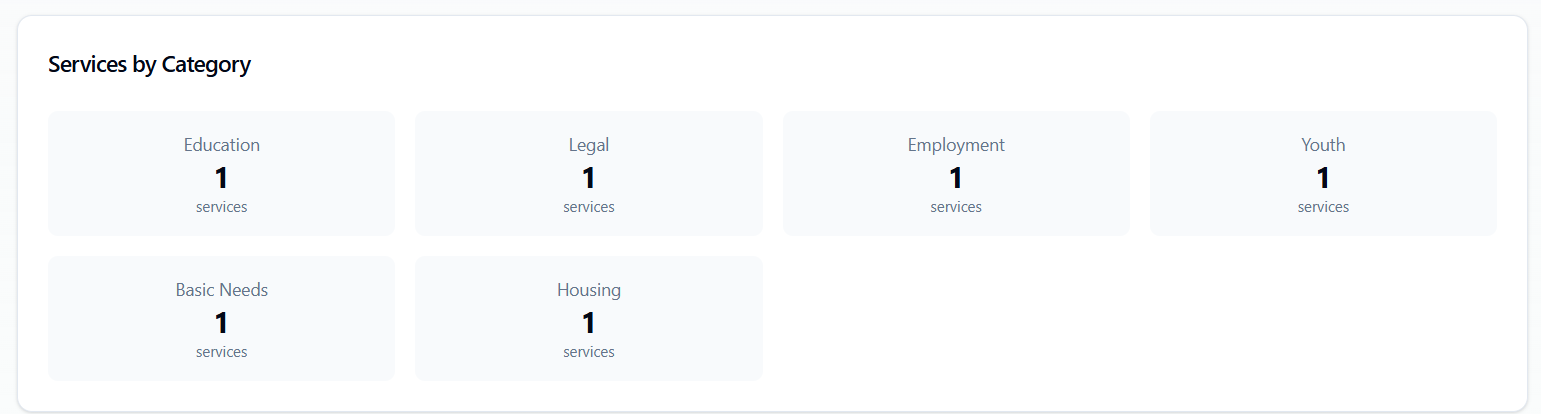 Kindora Programs — Client Activity Overview